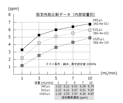 脱気性能比較データ（内部容量別）